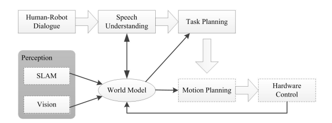 Fig. 2: Software architecture of KeJia