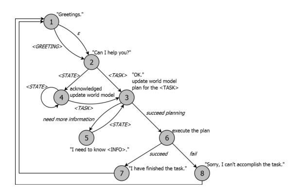 Fig. 4: The finite state machine for a simple human-robot dialogue