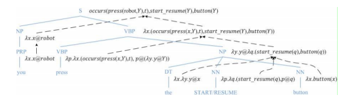 Fig. 5: An example of semantic interpretation