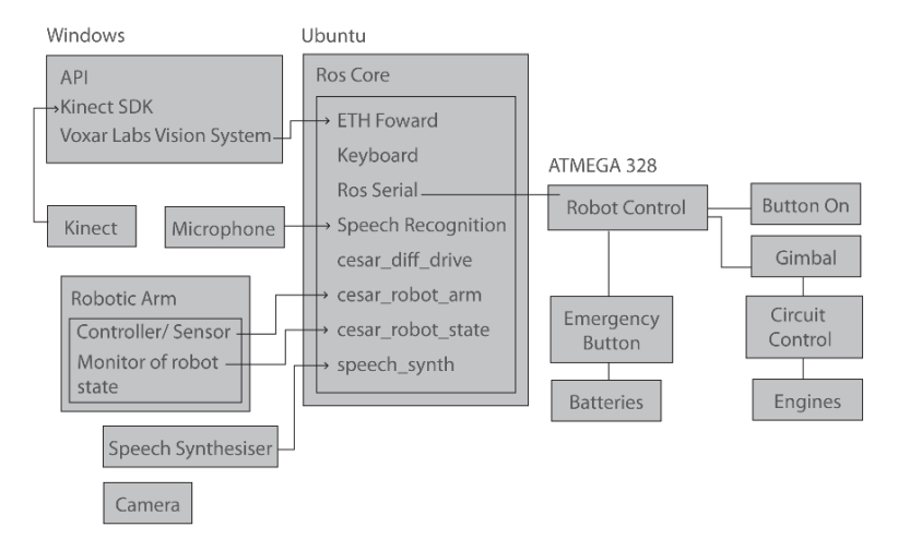 Fig. 2. i-Zak architecture