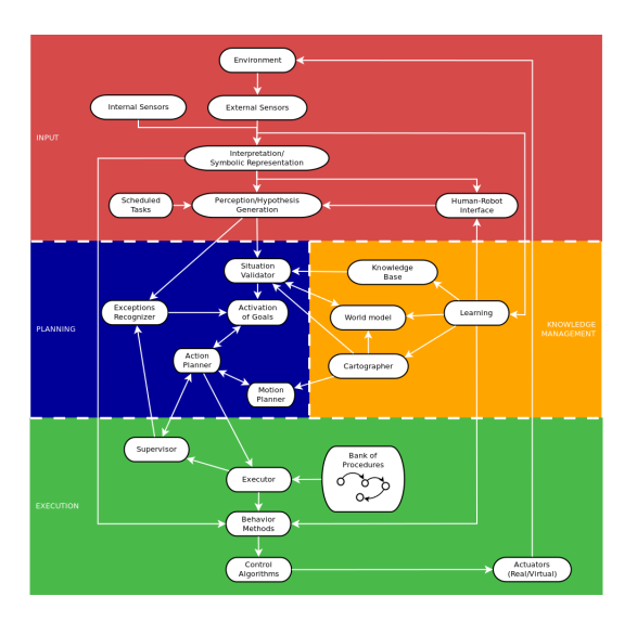 Fig. 1. The ViRbot Architecture