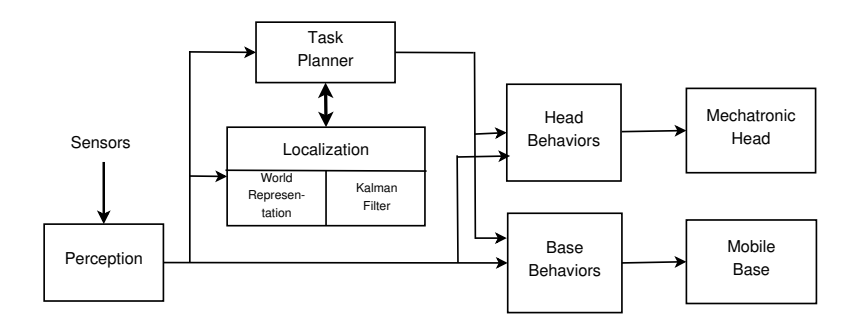 Fig. 2. The Navigation System