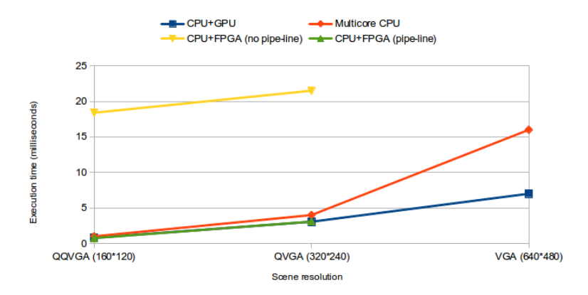 Fig. 4. Comparison of the RANSAC algorithm using different architectures.