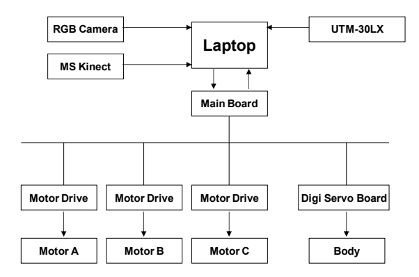 The control software architecture
