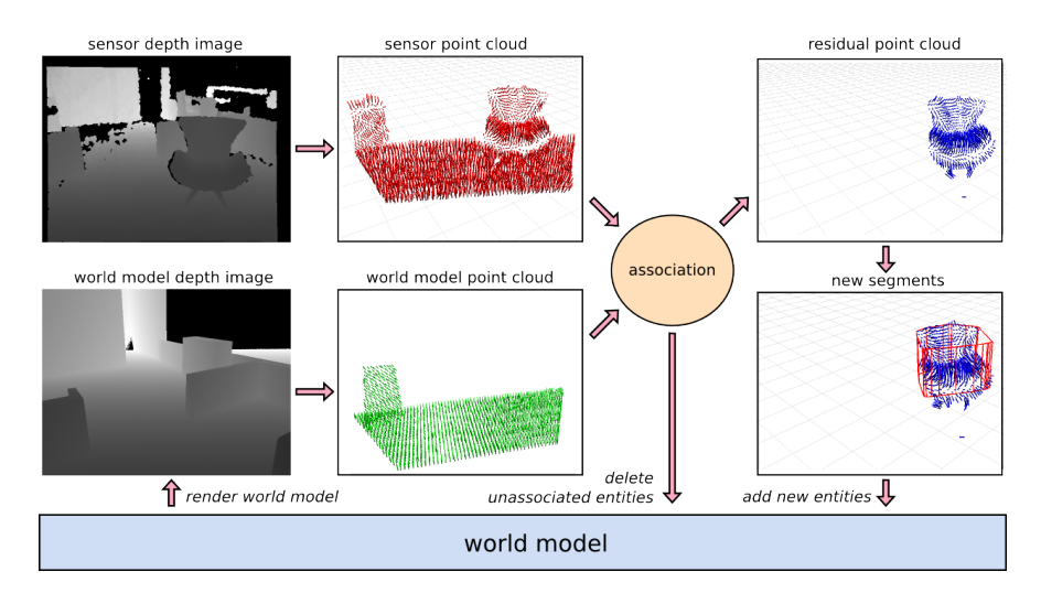 Overview of the world model update mechanism. From left to right: world model rendering, normal estimation, association and clustering