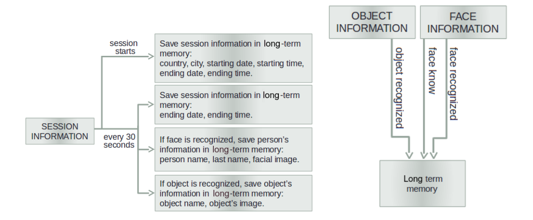 Fig. 2. Block diagram for long-term memory