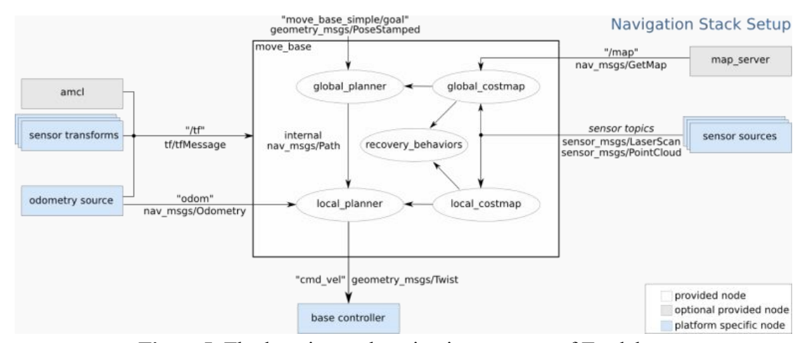 Figure 5. The location and navigation patterns of Turtlebot
