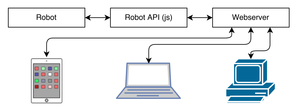 Fig. 2: Overview of the WebGUI architecture. The robot's functionalities are exposed with the Robot API that is implemented in JavaScript. The webserver that is hosting the GUI connects this Robot API to a graphical user interface that is offered to multiple clients on different platforms.