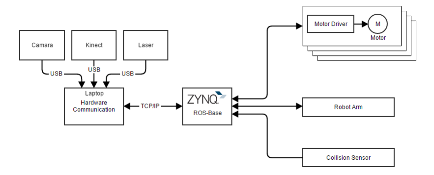 Fig. 1: The architecture of the hardware-communication layer