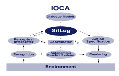 Fig. 1. Interaction Oriented Cognitive Architecture (IOCA).