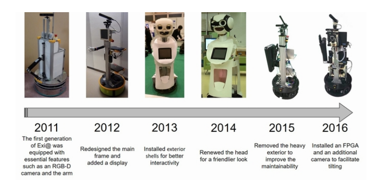 Fig. 1. Evolution of Exi@ from 2011 to 2016.