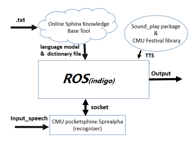 The speech recognition and synthesis system