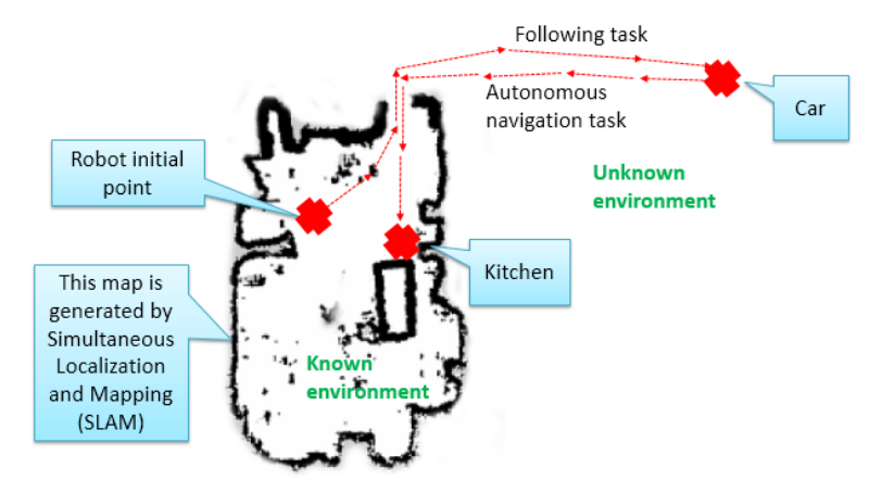 Example scenario of the Help-me-carry task