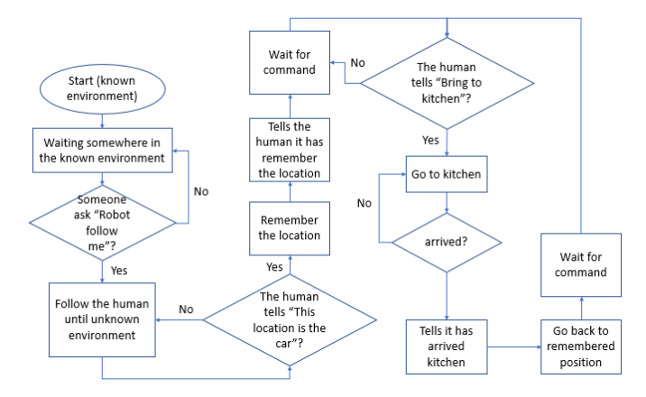 The program flowchart of the Help-me-carry task