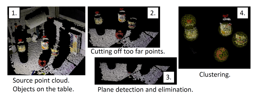 Fig. 6. Object cluster extraction