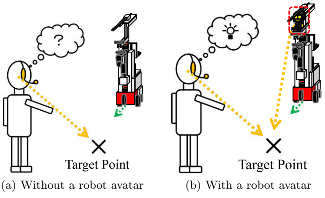 Fig. 10. Gesture feedback using the robot avatar