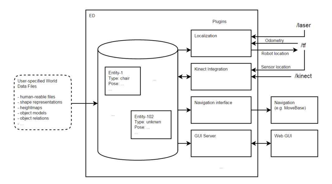 schematic overview of TUe Environment Descriptor.