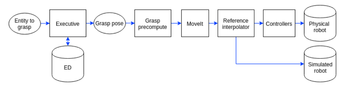 Custom grasping pipeline base on ED, MoveIt and a separate grasp point determination and approach vector node.