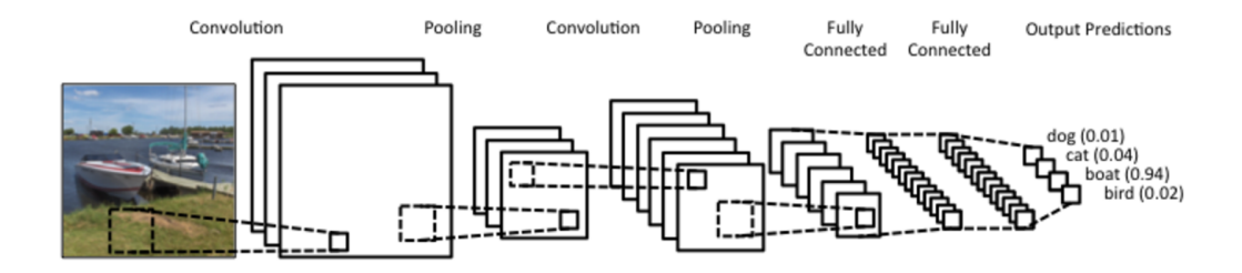 Illustration Convolution Neural Networks (CNN) used in our object recognition nodes with use of Tensorflow.