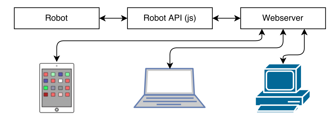 Overview of the WebGUI architecture. The robot's functionalities are exposed with the Robot API that is implemented in JavaScript. A webserver that is hosting the GUI connects this Robot API to a graphical interface that is offered to multiple clients on different platforms.