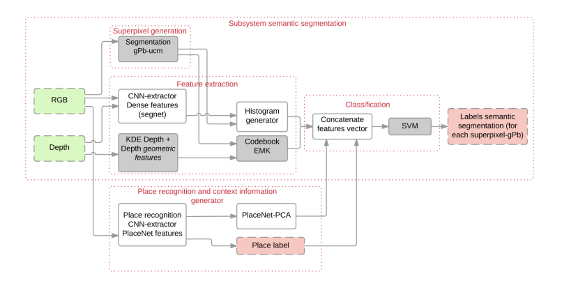 Fig. 1. System diagram of the semantic segmentation and place recognition.