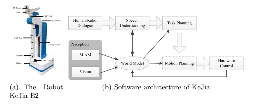 The hardware and software architecture of KeJia