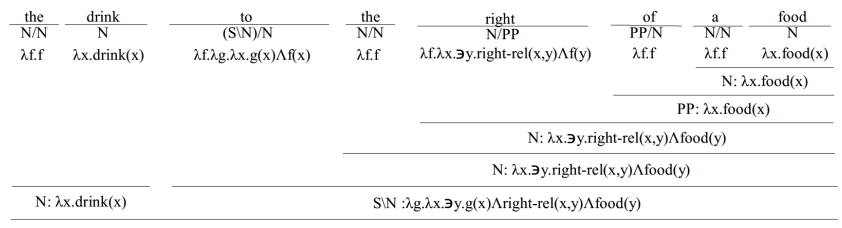 Example parse of 