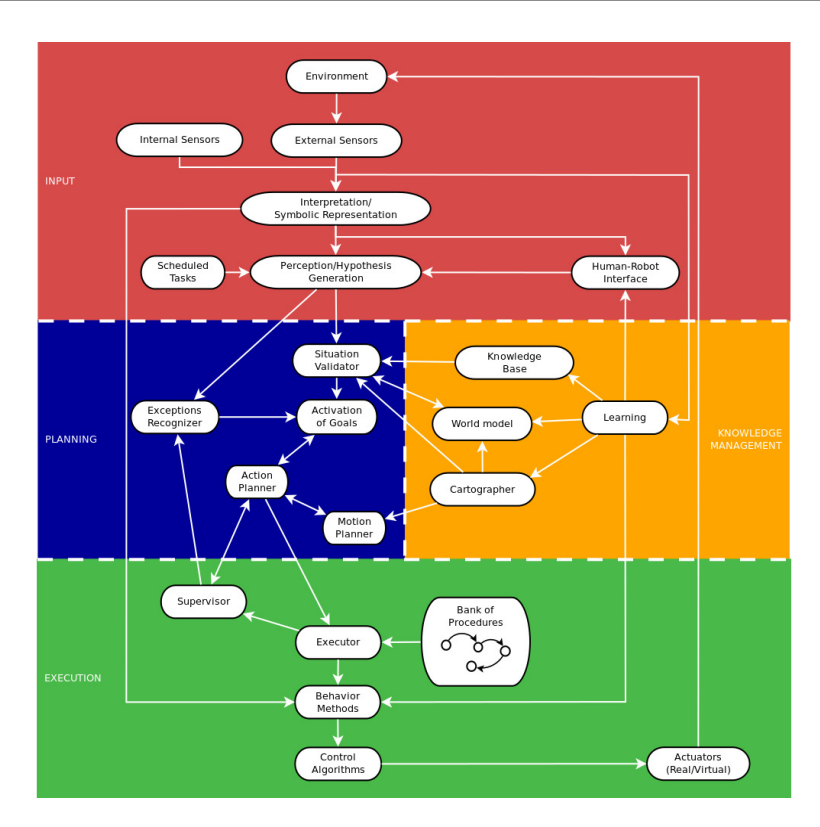 Block diagram of the ViRBot architecture.