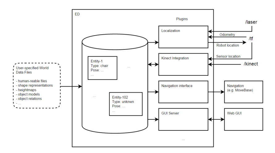 Schematic overview of TUe Environment Descriptor.