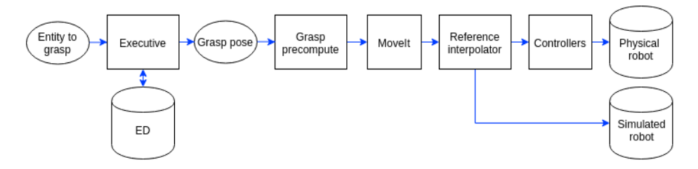 Custom grasping pipeline base on ED, MoveIt and a separate grasp point determination and approach vector node.