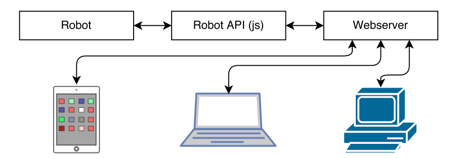 Overview of the WebGUI architecture. The robot's functionalities are exposed with the Robot API that is implemented in JavaScript. A webserver that is hosting the GUI connects this Robot API to a graphical interface that is offered to multiple clients on different platforms.