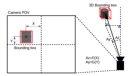 Fig. 3. 2D bounding box to 3D grasping pose, current technique