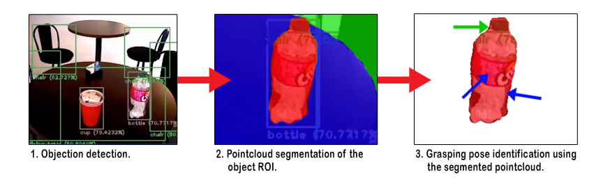 Fig. 4. 2D bounding box to 3D grasping pose, future technique