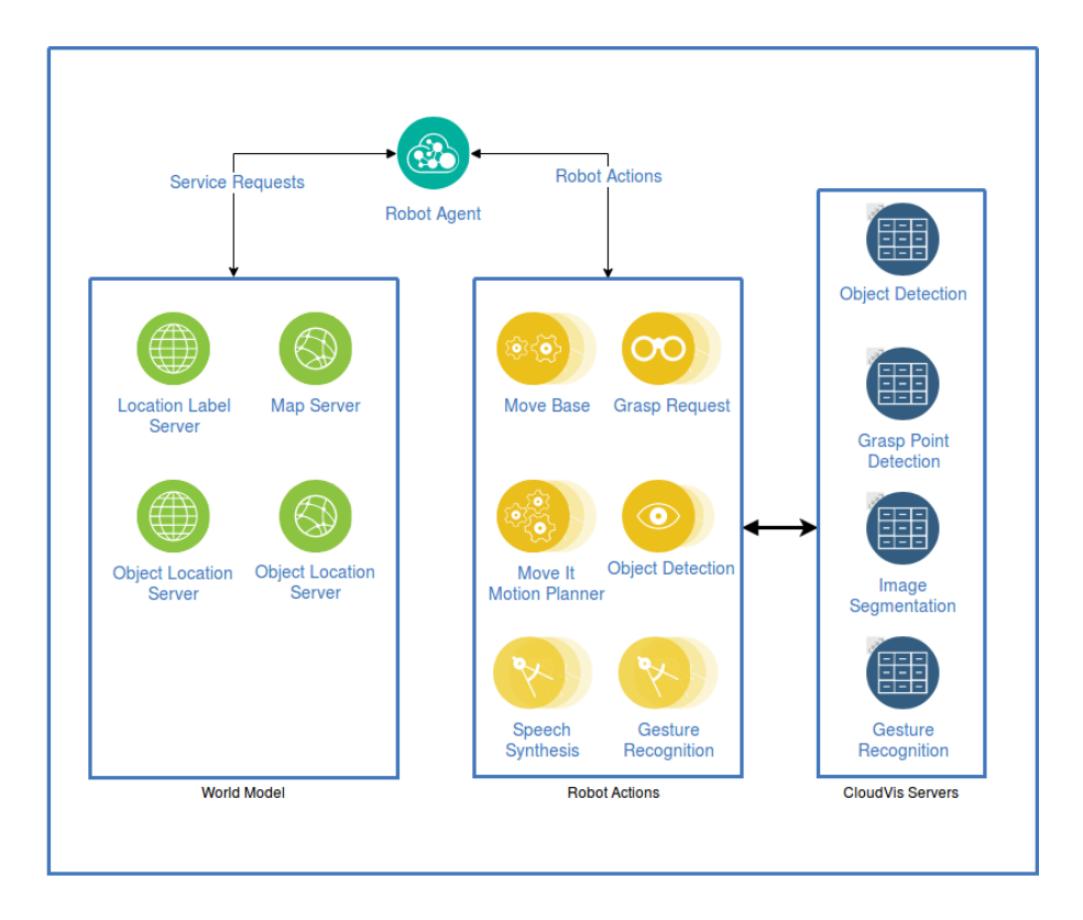 Fig. 2. Current software architecture design for Rocky