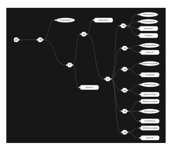 Fig. 4. Example behaviour tree model for Clean Up task.