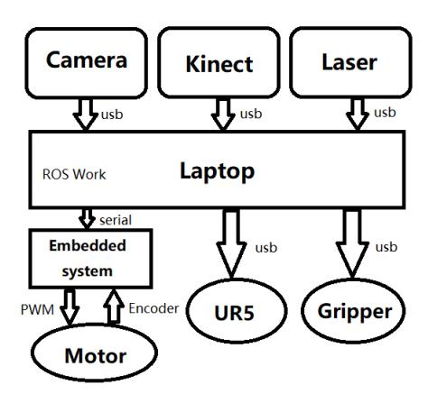 Fig. 1: The architecture of the hardware-communication layer