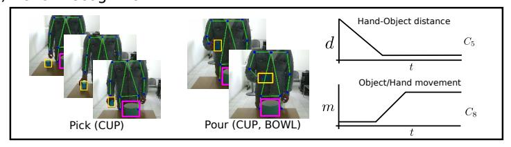 2) Action recognition
