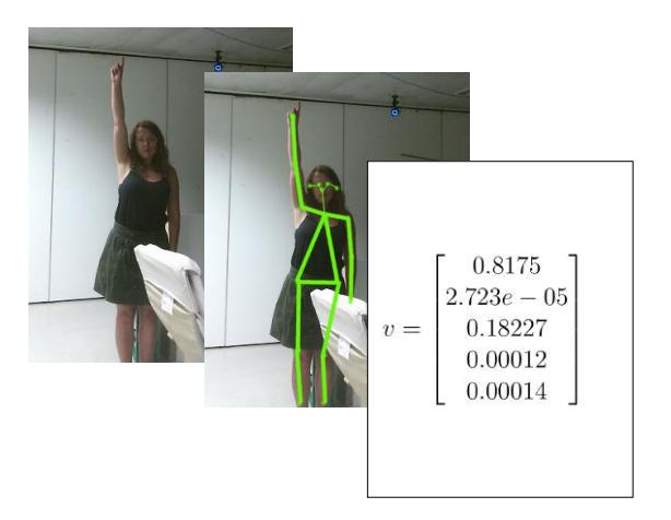 Approach overview for gesture classification from single 2D image. First human pose features are extracted (green). Based on these features a gesture classifier outputs a prediction vector with estimated estimated gesture confidences.