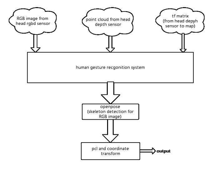 Fig. 4. Human gesture detection system