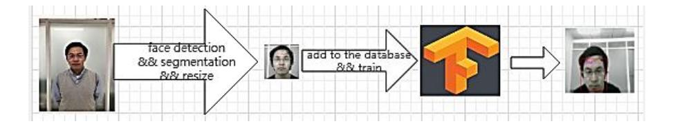 Fig. 3. Person recognition system