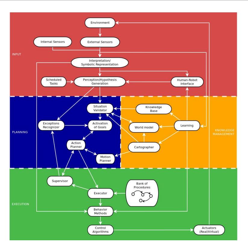 Fig. 2: Block diagram of the ViRBot architecture.