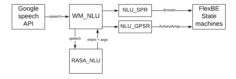 Fig. 3: Natural language understanding process
