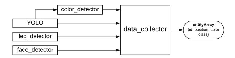 Fig. 8: wm_data_collector process