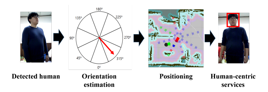 Best view selection and its positioning system flow