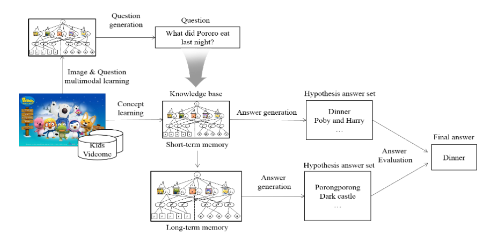 Overview of video QA system