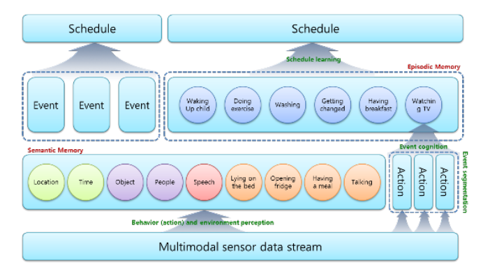 Schedule learning paradigms