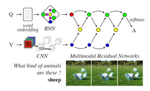 Inference flow of Multimodal Residual Networks