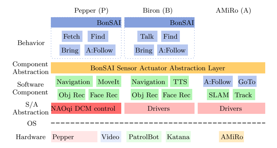 Fig. 2. System architecture of ToBI's service robots. For Pepper software components are partially deployed on an external computing resource. AMiRo acts as an external sensor/actor for the other robots. The architecture abstracts from communication protocolls which are encapsulated by the BonSAI Sensor/Actuator Abstraction Layer.