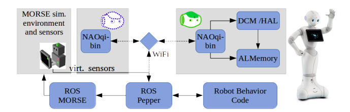 Fig. 3. For efficient testing it is essential that the architecture can be easily switched between a simulation and the real robot without changing any interface. The right box represents the physical Pepper platform while the left boxes are running a virtual robot and a separate simulation environment with MORSE.