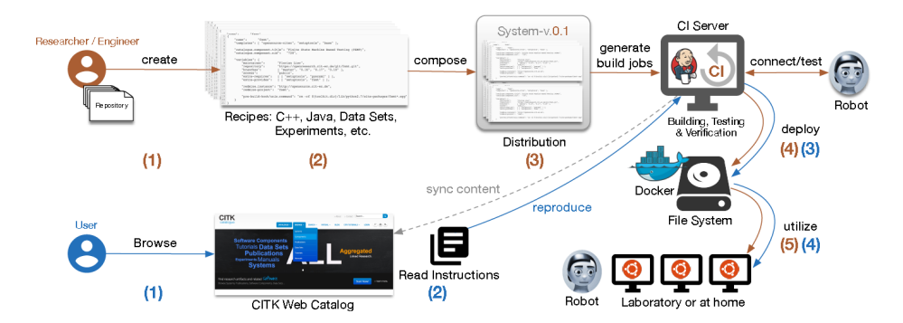 Fig. 4. Cognitive Interaction Toolkit: tool chain and workflow. The red numbers show the workflow of the system developer, while the blue numbers represent the workflow of a researcher reproducing the system.